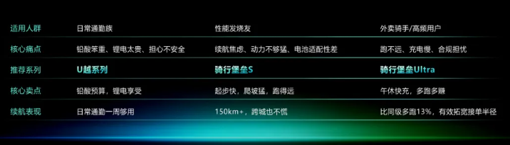 比亚迪发布三大系列电摩、电动自行车磷酸铁锂电池，最高 76V 60Ah