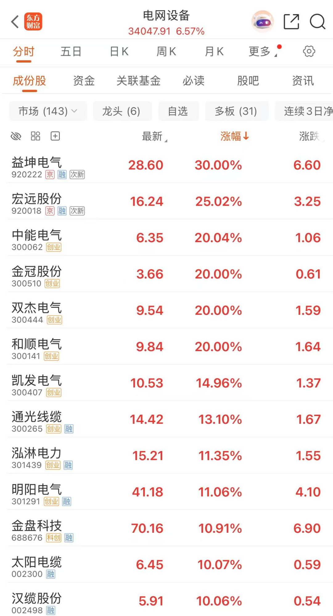 电网设备全线爆发！透视两大电网“硬核”成绩单!