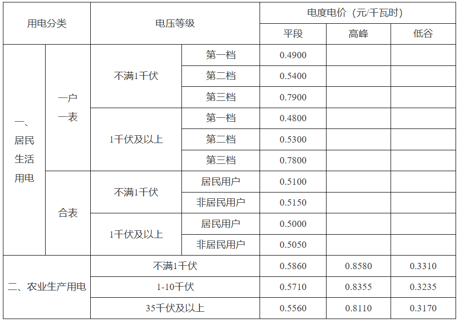 注：