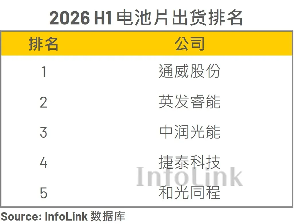电池片江湖生变：和光同程闯入，爱旭退出TOP5