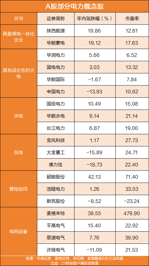 电力股大涨，六大投资主线曝光（附股）