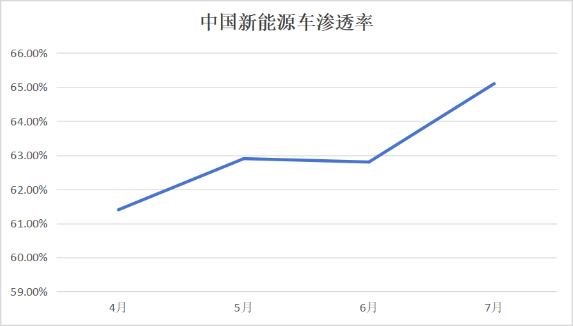 新能源渗透率创新高！电池板块迎中报验证